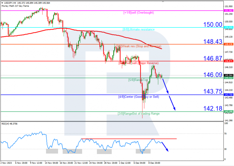 Murrey Math Lines 13.12.2023 USDJPY