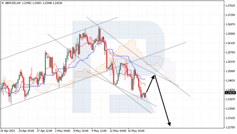 Ichimoku Cloud Analysis 19.05.2023 GBPUSD