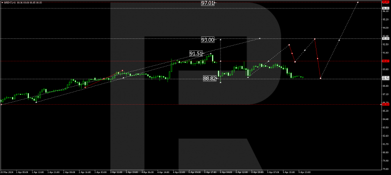 Technical Analysis & Forecast 10.04.2024 BRENT