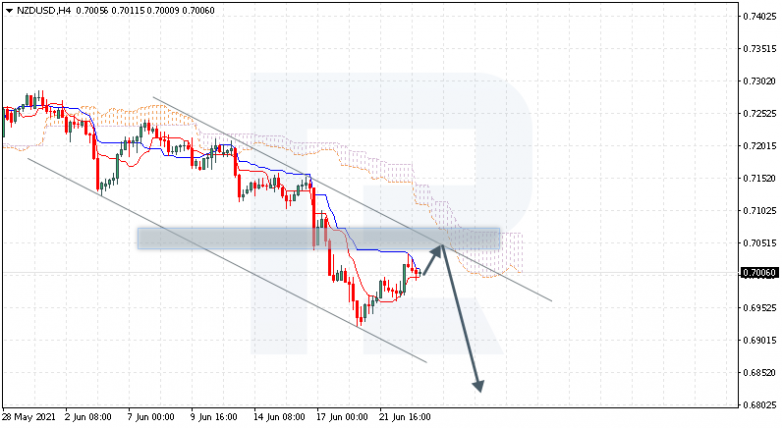 Ichimoku Cloud Analysis 23.06.2021 NZDUSD