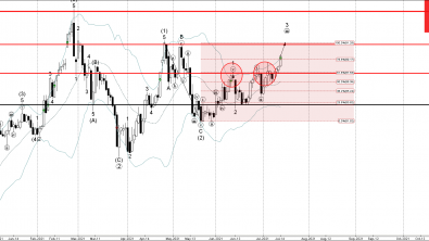 Cotton Wave Analysis – 14 July, 2021