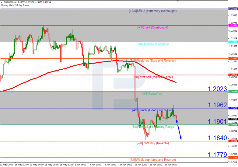 Murrey Math Lines 28.06.2021 EURUSD_H4