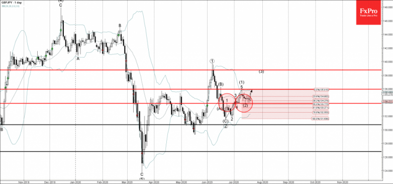 GBPJPY Wave Analysis – 20 July, 2020