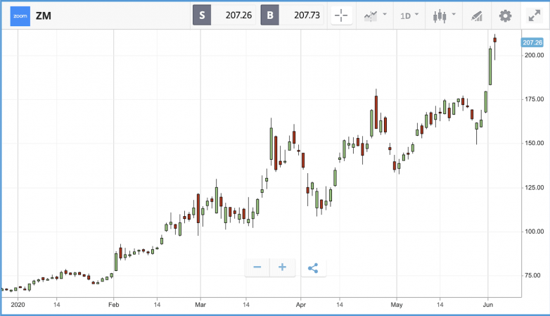 Zoom stock rises then falls after blockbuster earnings