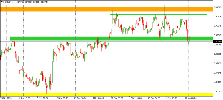 EURGBP H4