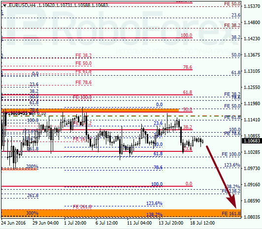Analysis on Fibonacci for EUR USD "Euro to US Dollar" on July 19, 2016