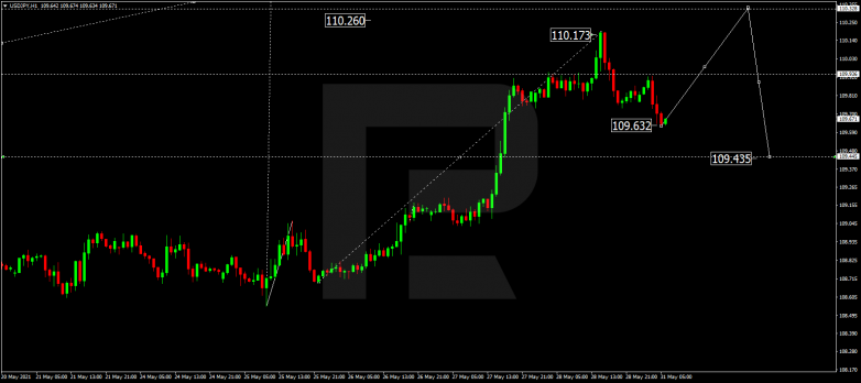 Forex Technical Analysis & Forecast 31.05.2021 USDJPY