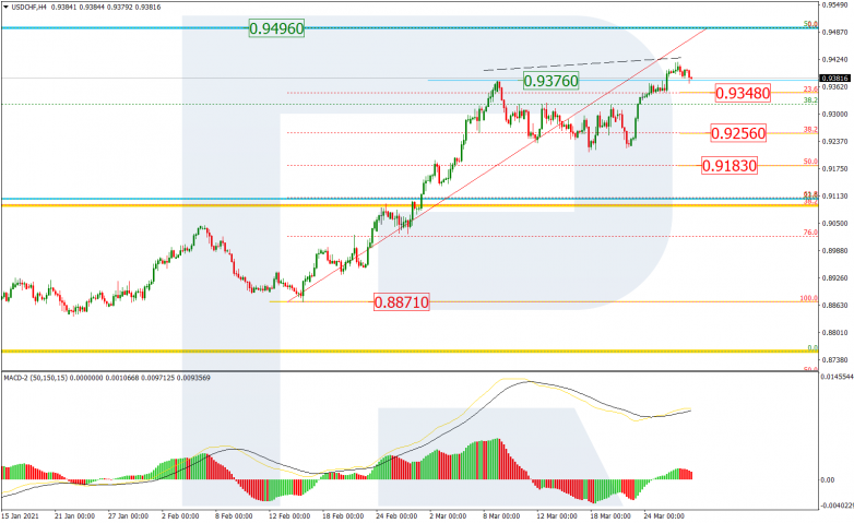 Fibonacci Retracements Analysis 29.03.2021 USDCHF_H4