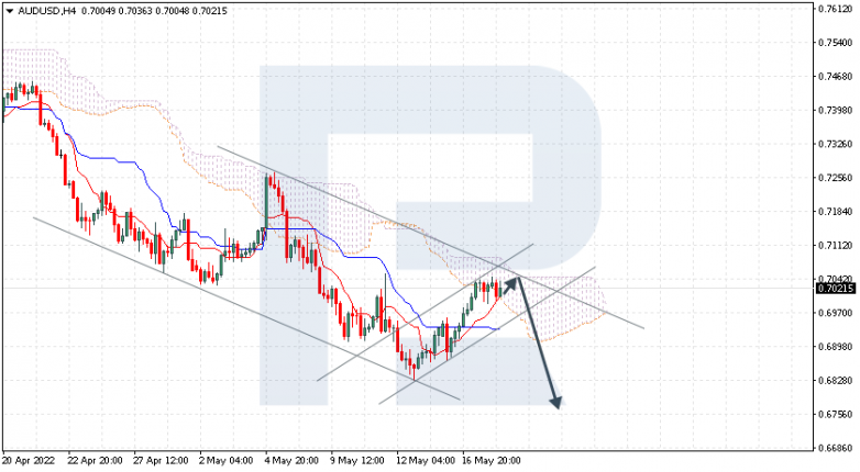 Ichimoku Cloud Analysis 18.05.2022 AUDUSD