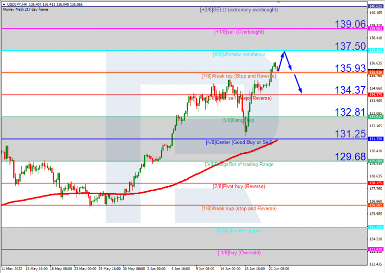 Murrey Math Lines 22.06.2022 USDJPYH4