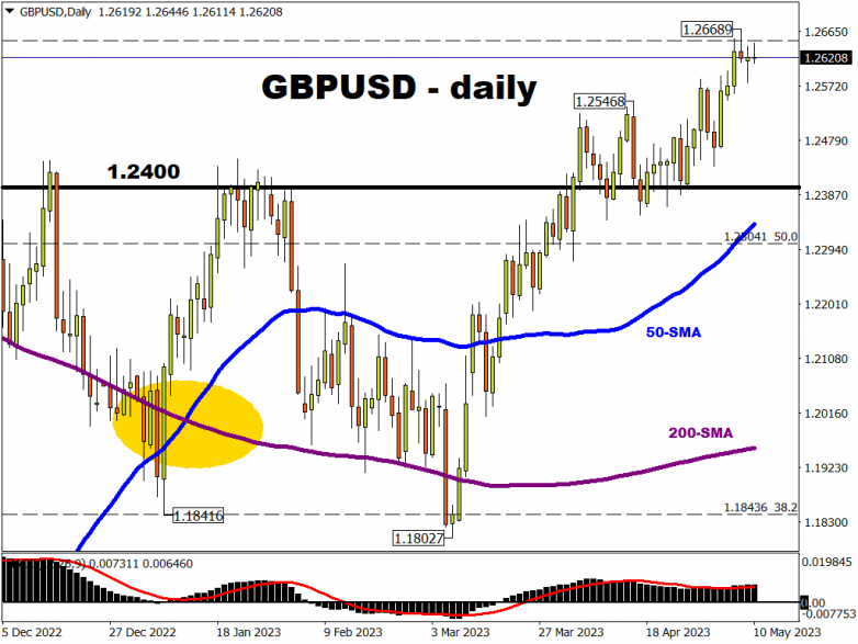 GBP/USD hit one-year highs at 1.26689 on Monday. 