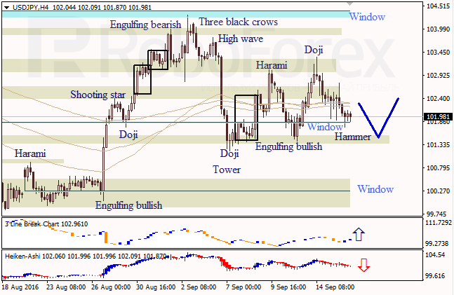 Analysis of Japanese candlesticks for EUR/USD, and USD/JPY on 16.09.2016