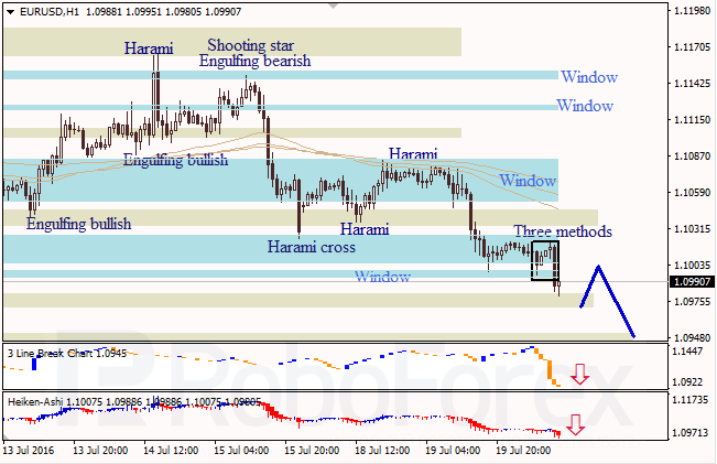 Analysis of Japanese candlesticks for EUR/USD and USD/JPY on 20.07.2016