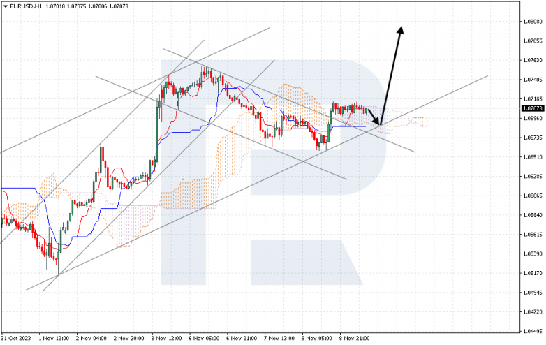 Ichimoku Cloud Analysis 09.11.2023 EURUSD