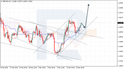 Ichimoku Cloud Analysis 17.03.2023 (GBPUSD, NZDUSD, XAUUSD)
