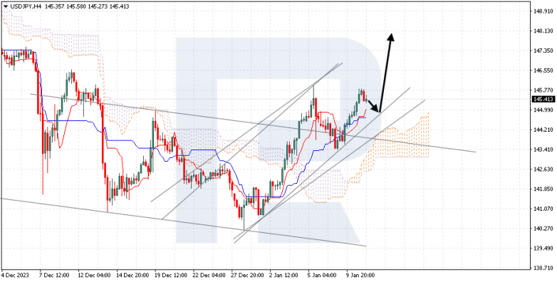 Ichimoku Cloud Analysis 11.01.2024 USDJPY