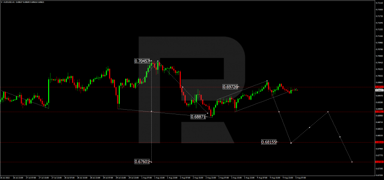 Forex Technical Analysis & Forecast 05.08.2022 AUDUSD