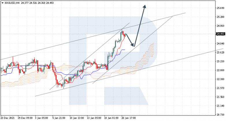 Ichimoku Cloud Analysis 21.01.2022 XAGUSD