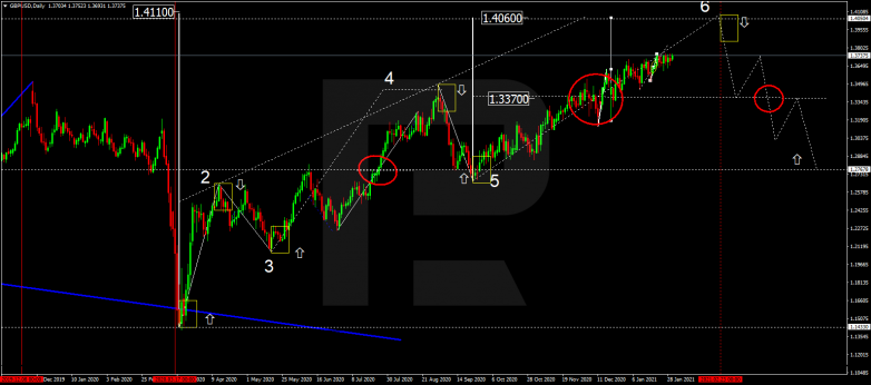 Forex Technical Analysis & Forecast for February 2021 GBPUSD