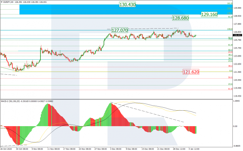 Fibonacci Retracements Analysis 06.01.2021  EURUSD_H4