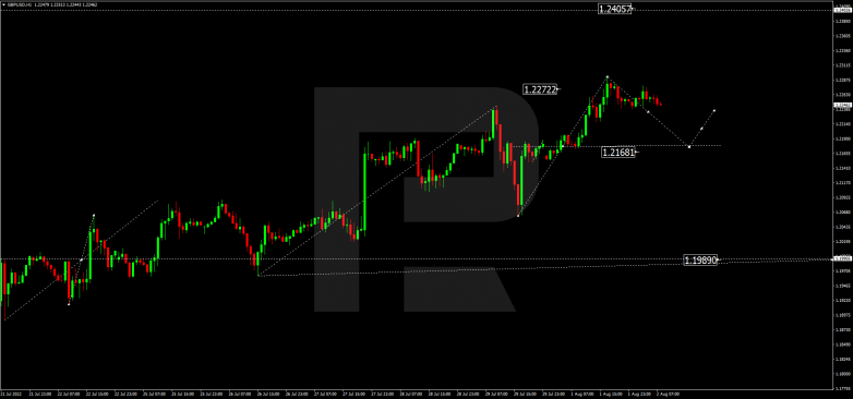 Forex Technical Analysis & Forecast 02.08.2022 GBPUSD