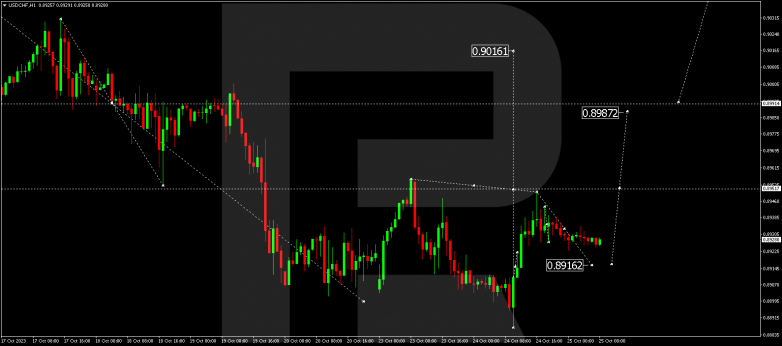 Technical Analysis & Forecast 25.10.2023 USDCHF