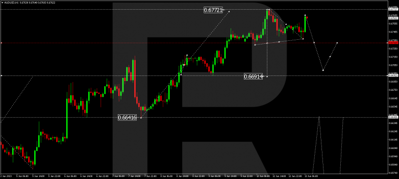 Technical Analysis & Forecast 13.06.2023 AUDUSD