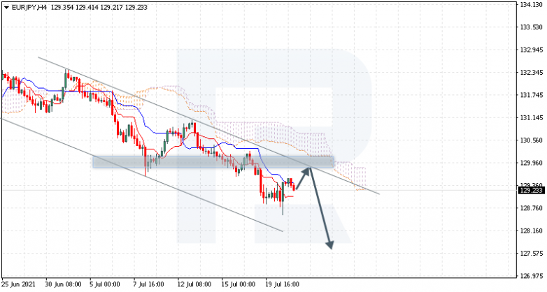 Ichimoku Cloud Analysis 21.07.2021 EURJPY