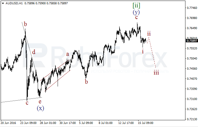 Overview on wave analysis for AUD/USD on July 18, 2016