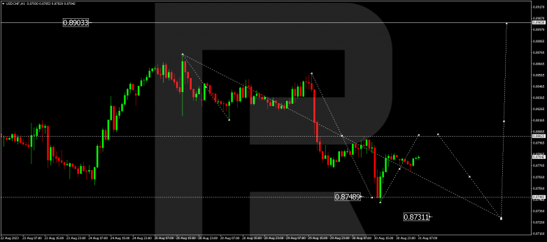 Technical Analysis & Forecast 31.08.2023 USDCHF