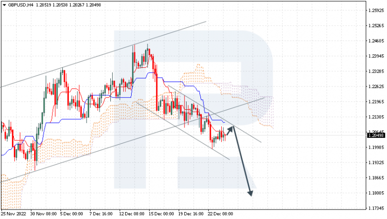 Ichimoku Cloud Analysis 26.12.2022 GBPUSD