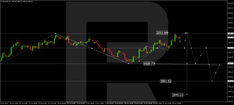 Technical Analysis & Forecast 22.11.2023 GOLD