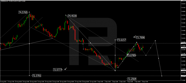 Forex Technical Analysis & Forecast 09.09.2021 USDRUB