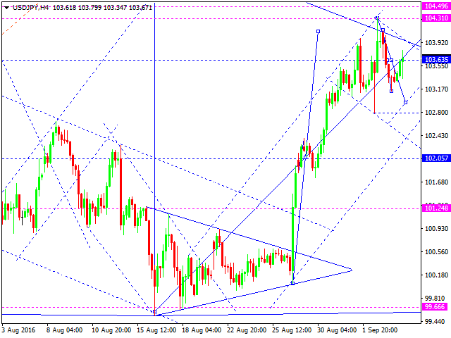 USDJPY