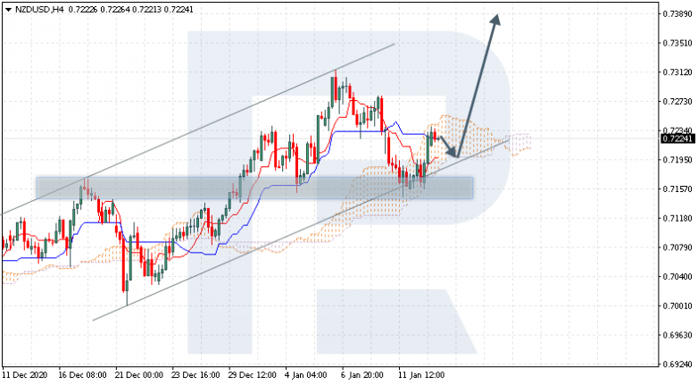 Ichimoku Cloud Analysis 13.01.2021 NZDUSD