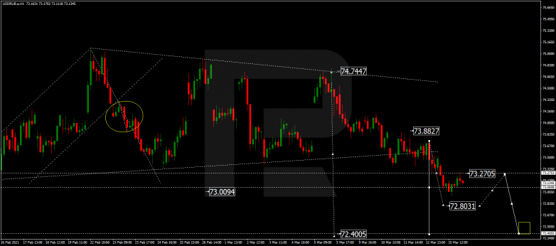 Forex Technical Analysis & Forecast 16.03.2021 USDRUB