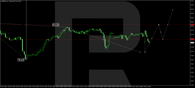 Technical Analysis & Forecast 27.11.2023 BRENT