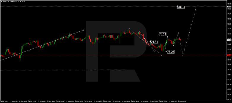 Forex Technical Analysis & Forecast 30.06.2021 BRENT