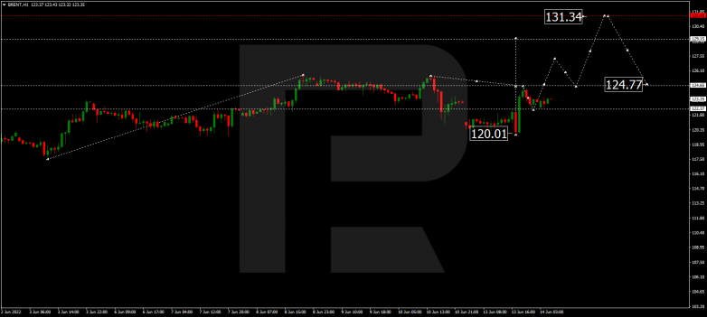 Forex Technical Analysis & Forecast 14.06.2022 BRENT