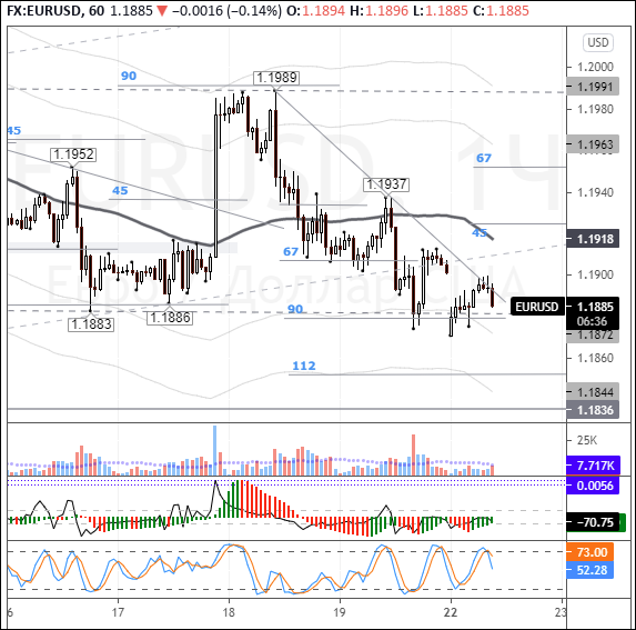 EURUSD: euro attempts to pare morning losses