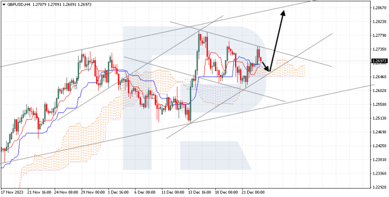 Ichimoku Cloud Analysis 26.12.2023 GBPUSD