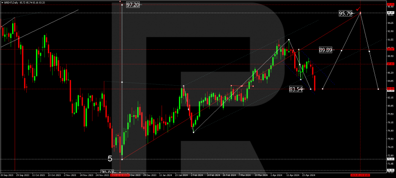 Technical Analysis & Forecast for May 2024 BRENT