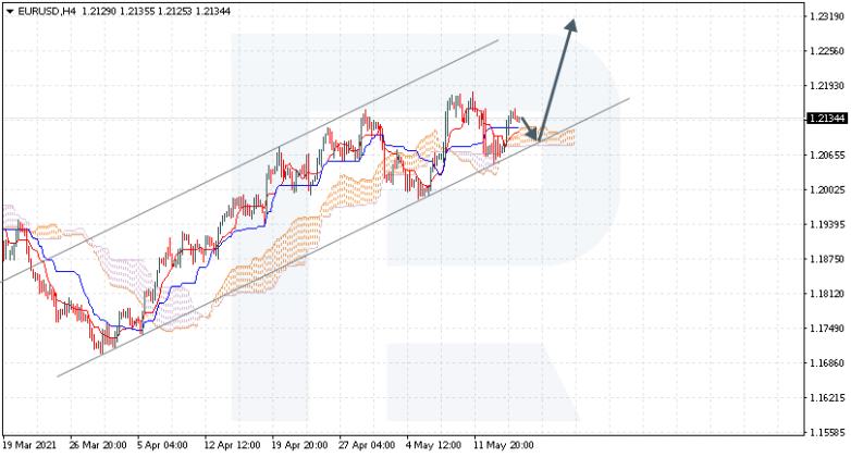 Ichimoku Cloud Analysis 17.05.2021 EURUSD