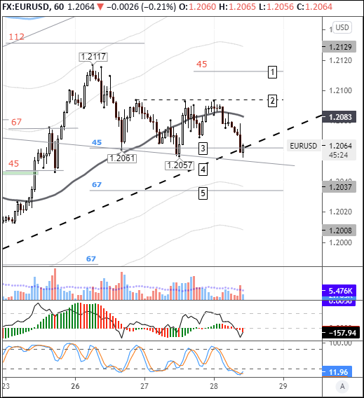 EURUSD: euro pressured by spike in UST yields