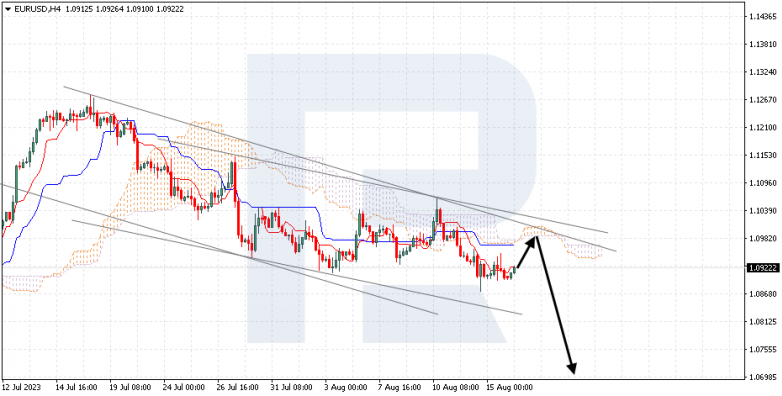 Ichimoku Cloud Analysis 16.08.2023 EURUSD