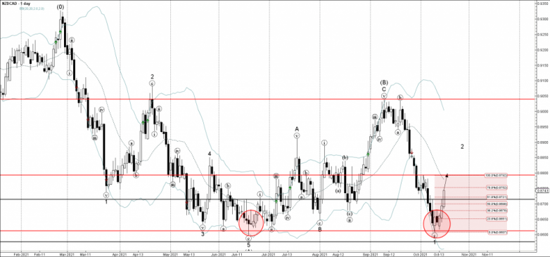 NZDCAD Wave Analysis – 15 October, 2021