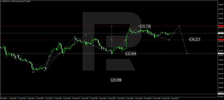 Forex Technical Analysis & Forecast 09.08.2022 USDJPY