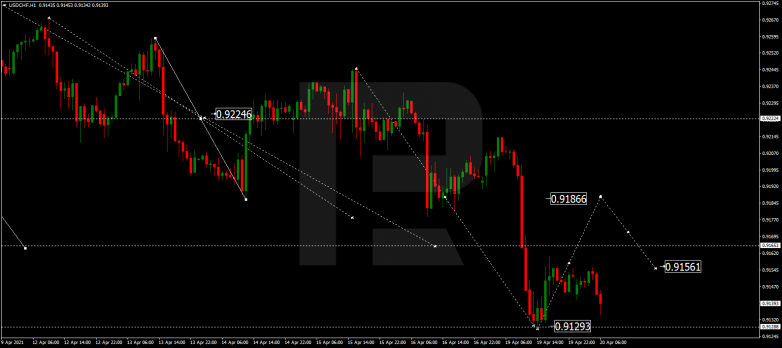 Forex Technical Analysis & Forecast 20.04.2021 USDCHF