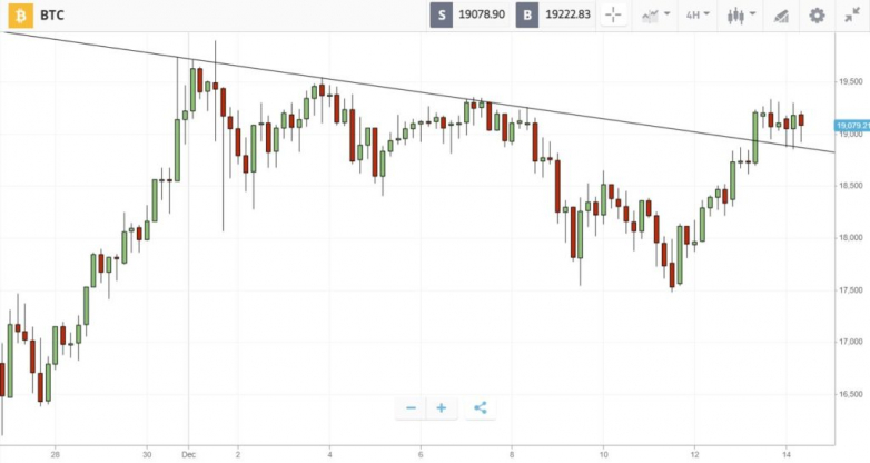 Bitcoin bounces towards all-time highs