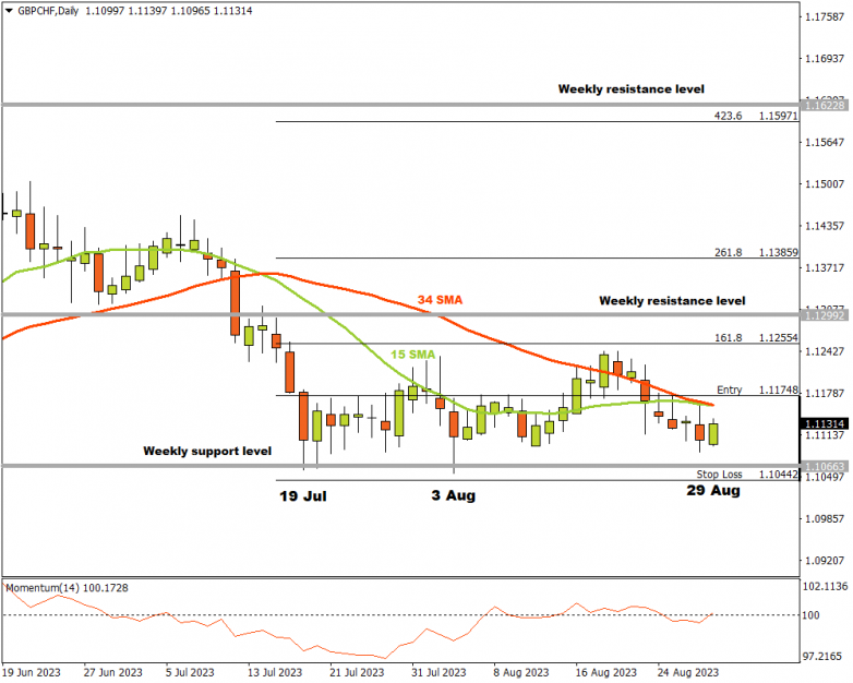 GBPCHF potential targets identified